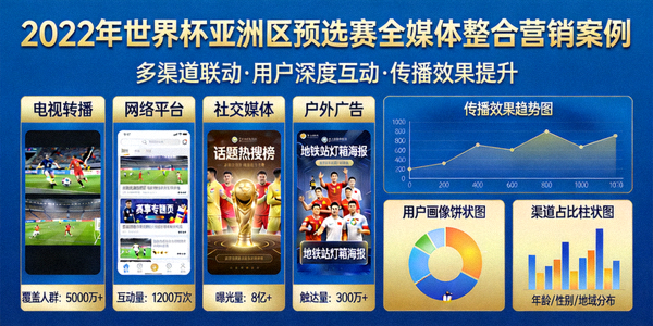 2022年世界杯亚洲区预选赛全媒体整合营销案例